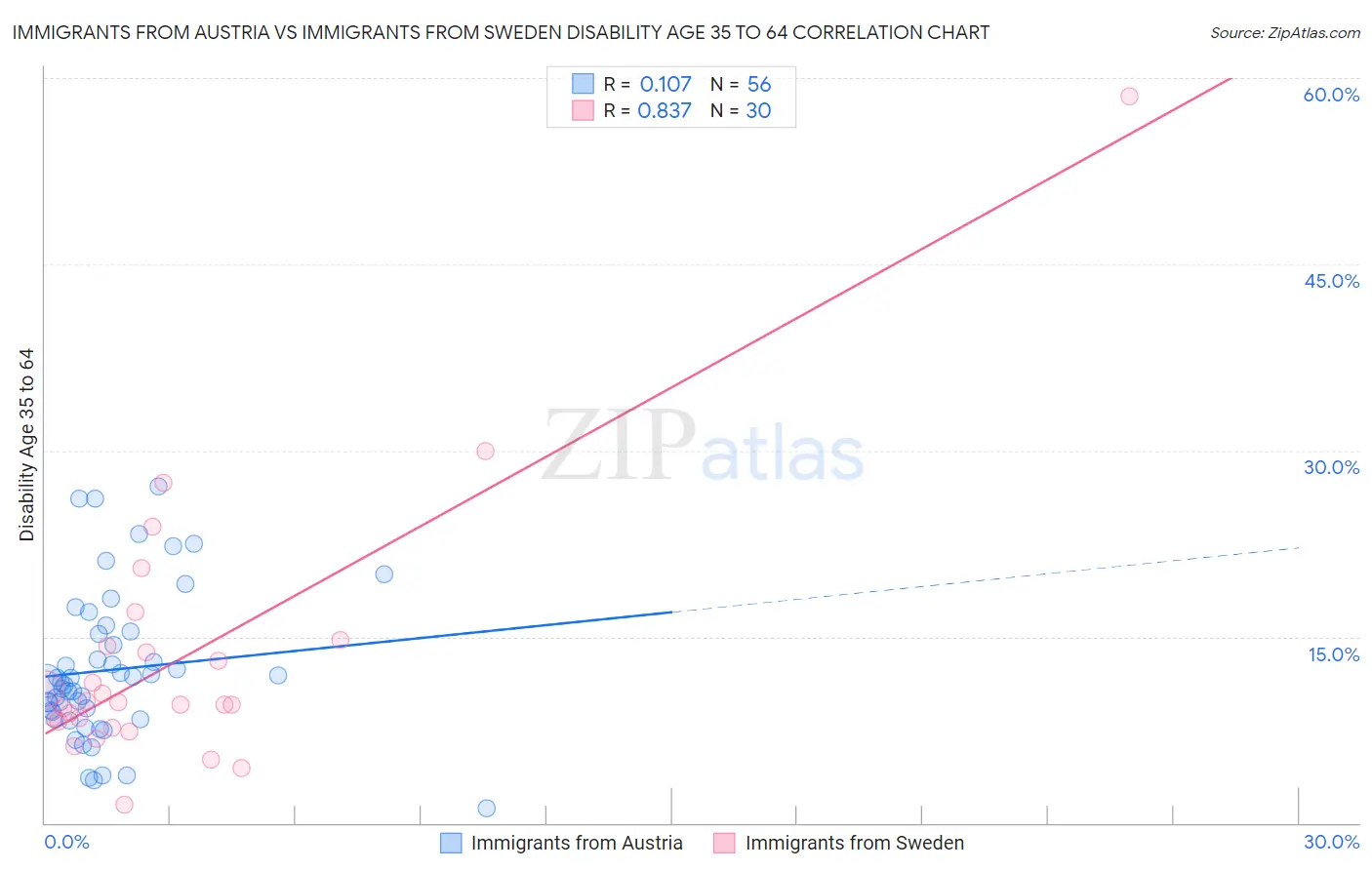 Immigrants from Austria vs Immigrants from Sweden Disability Age 35 to 64