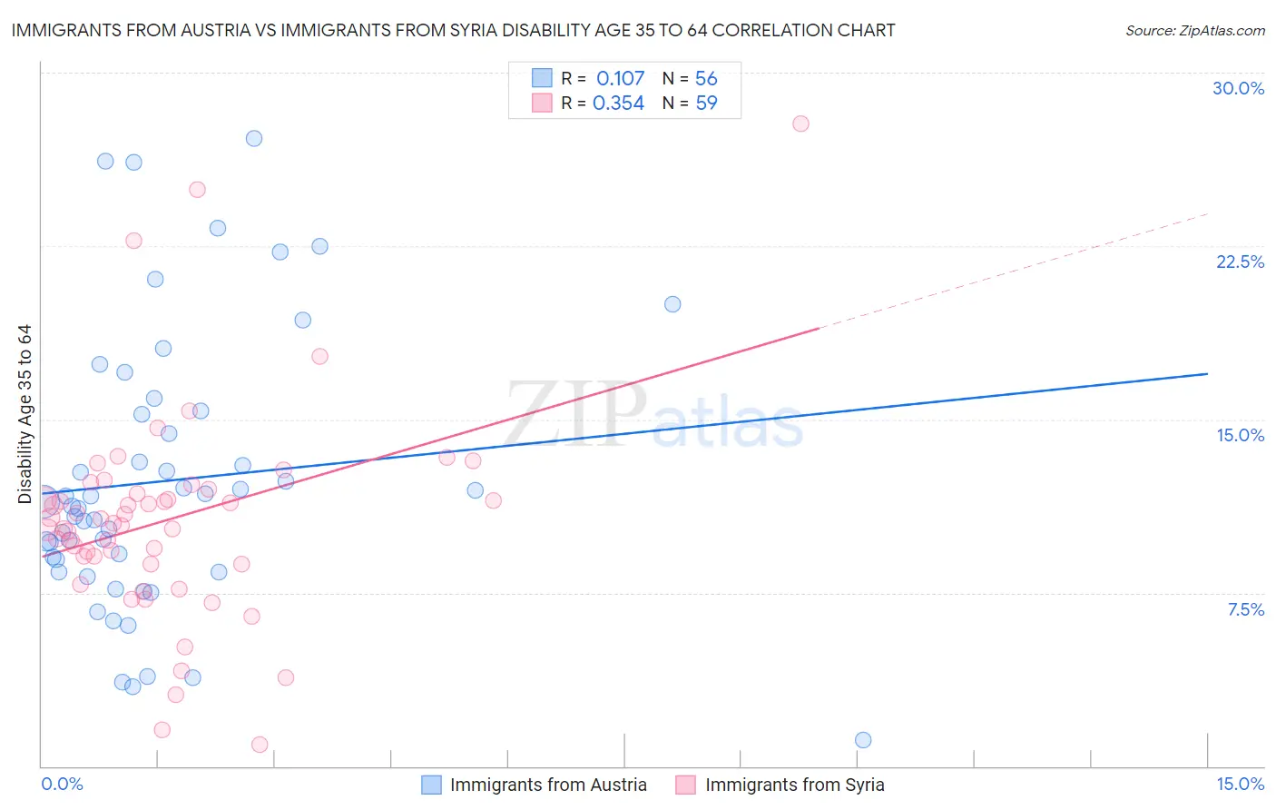 Immigrants from Austria vs Immigrants from Syria Disability Age 35 to 64