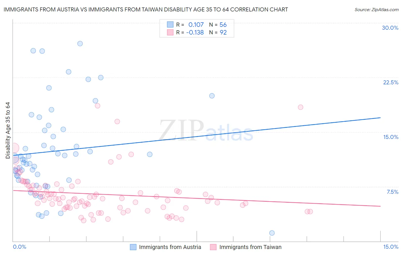 Immigrants from Austria vs Immigrants from Taiwan Disability Age 35 to 64