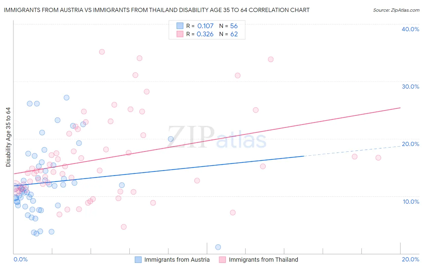 Immigrants from Austria vs Immigrants from Thailand Disability Age 35 to 64