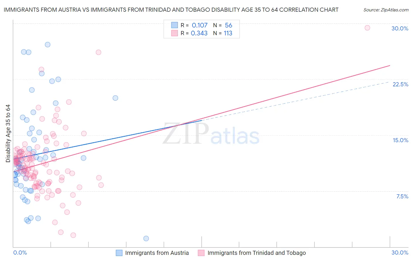 Immigrants from Austria vs Immigrants from Trinidad and Tobago Disability Age 35 to 64