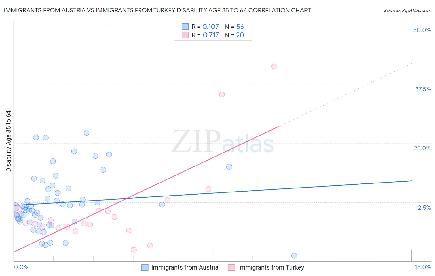 Immigrants from Austria vs Immigrants from Turkey Disability Age 35 to 64