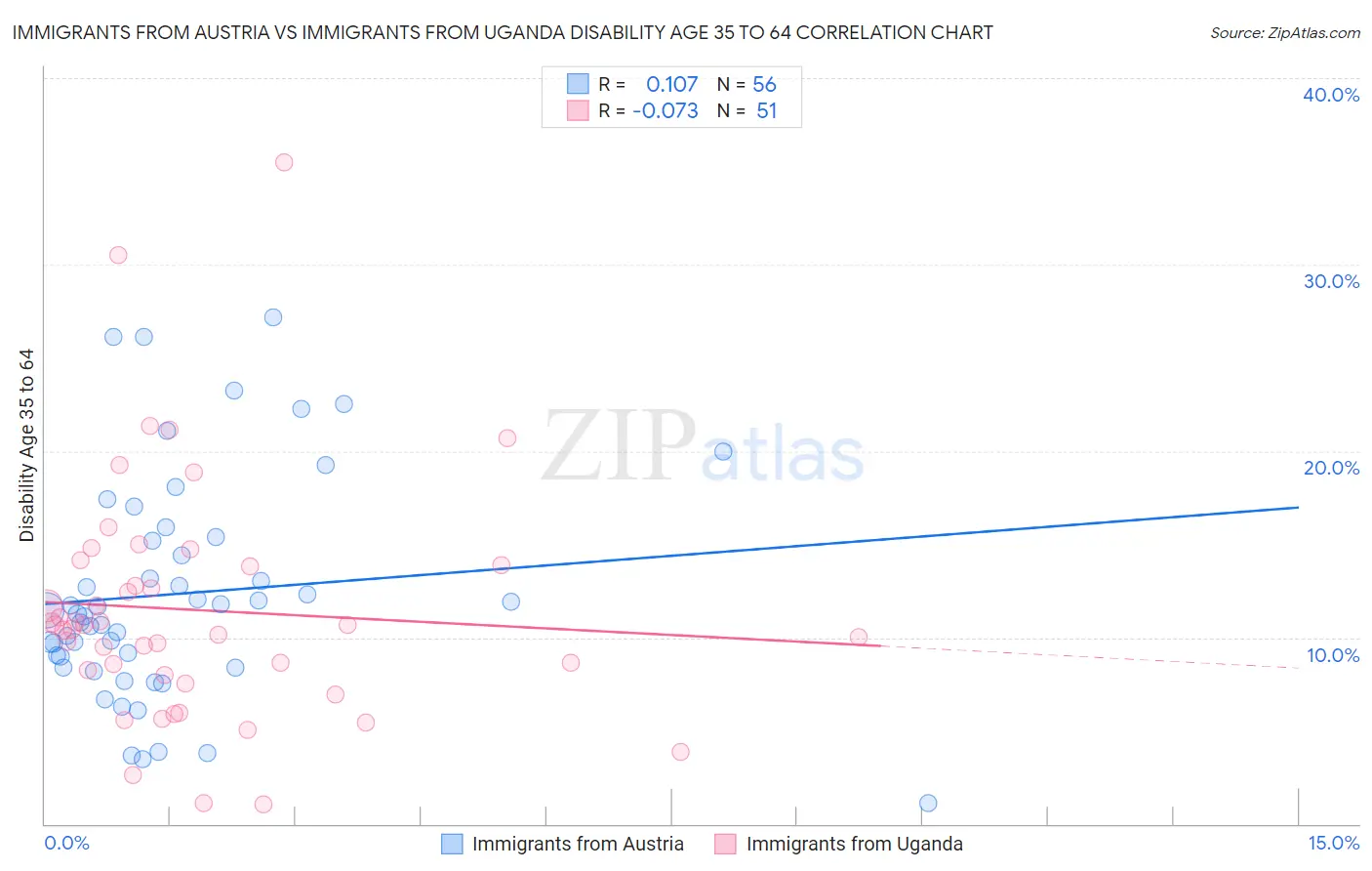 Immigrants from Austria vs Immigrants from Uganda Disability Age 35 to 64