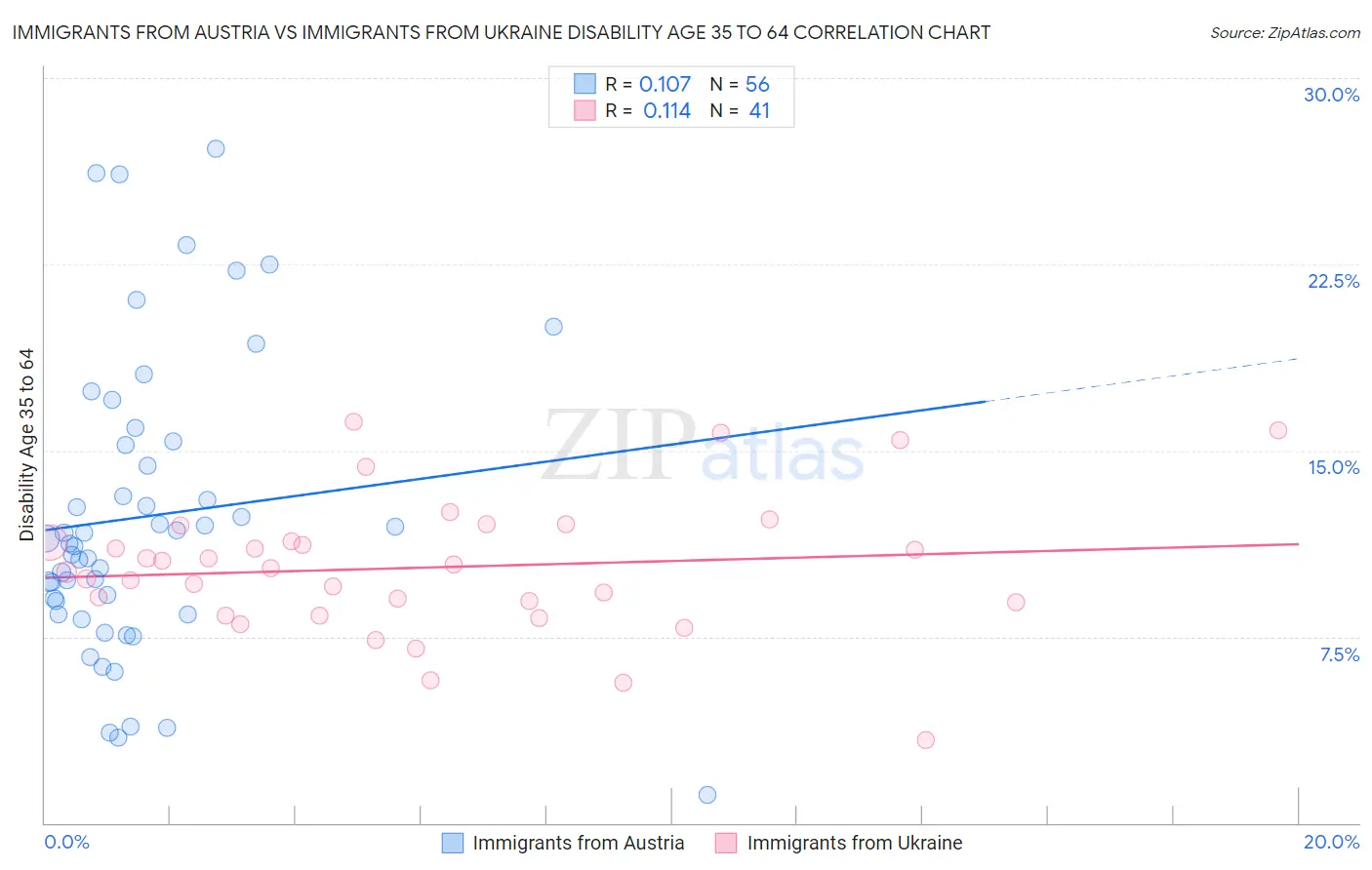 Immigrants from Austria vs Immigrants from Ukraine Disability Age 35 to 64