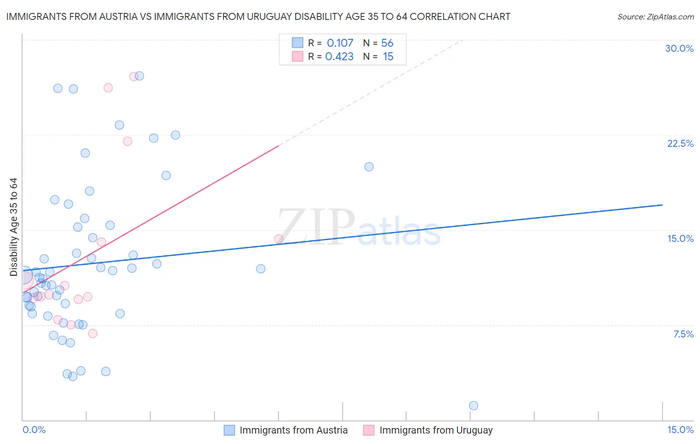 Immigrants from Austria vs Immigrants from Uruguay Disability Age 35 to 64