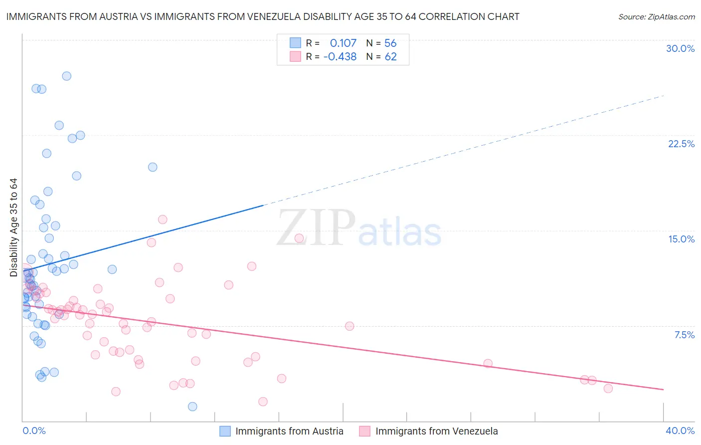 Immigrants from Austria vs Immigrants from Venezuela Disability Age 35 to 64