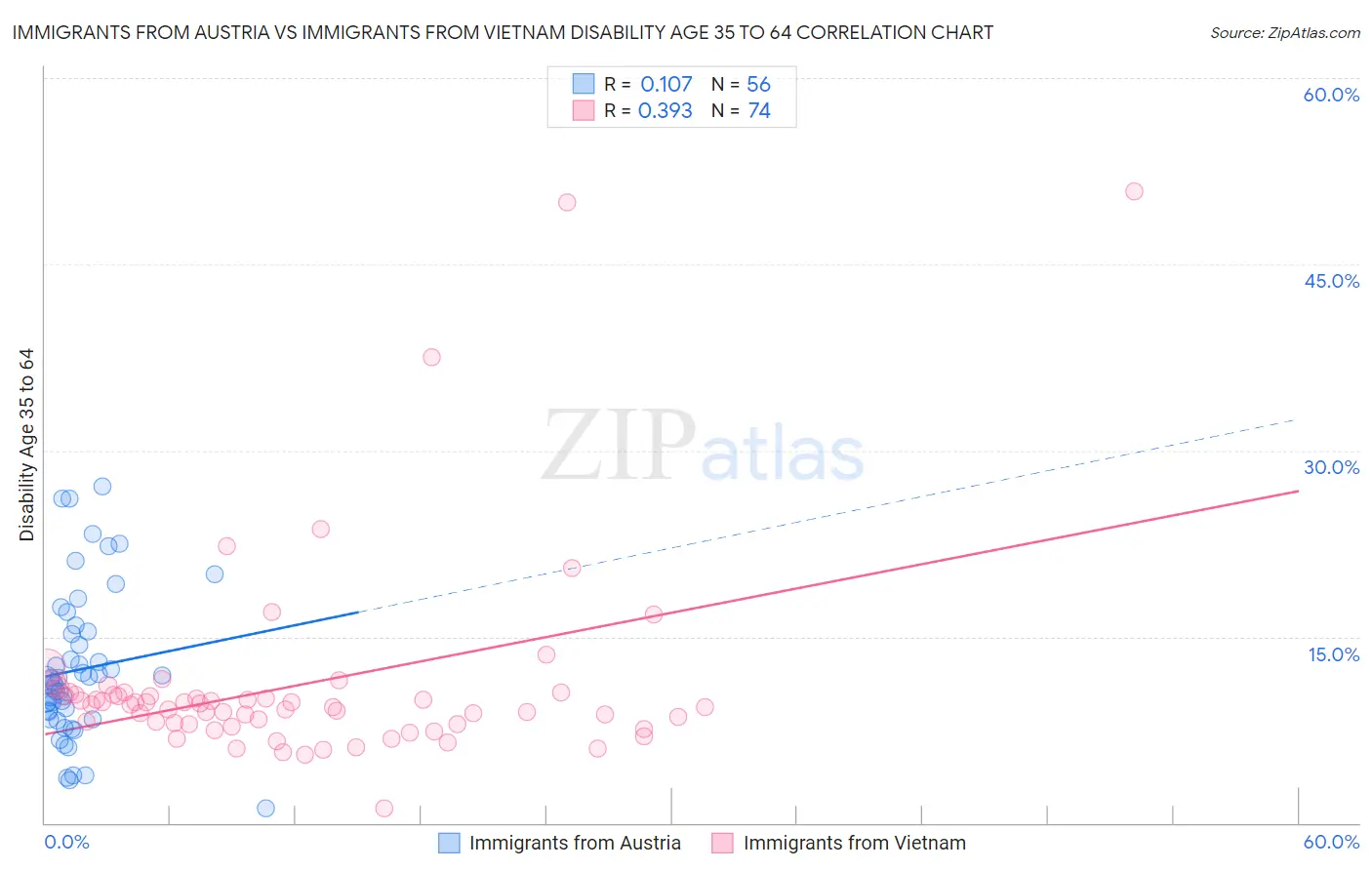 Immigrants from Austria vs Immigrants from Vietnam Disability Age 35 to 64