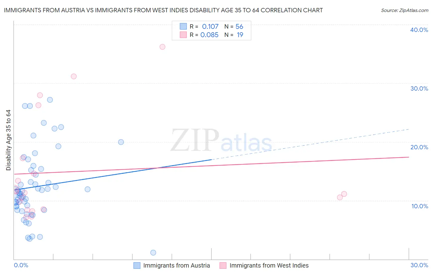 Immigrants from Austria vs Immigrants from West Indies Disability Age 35 to 64