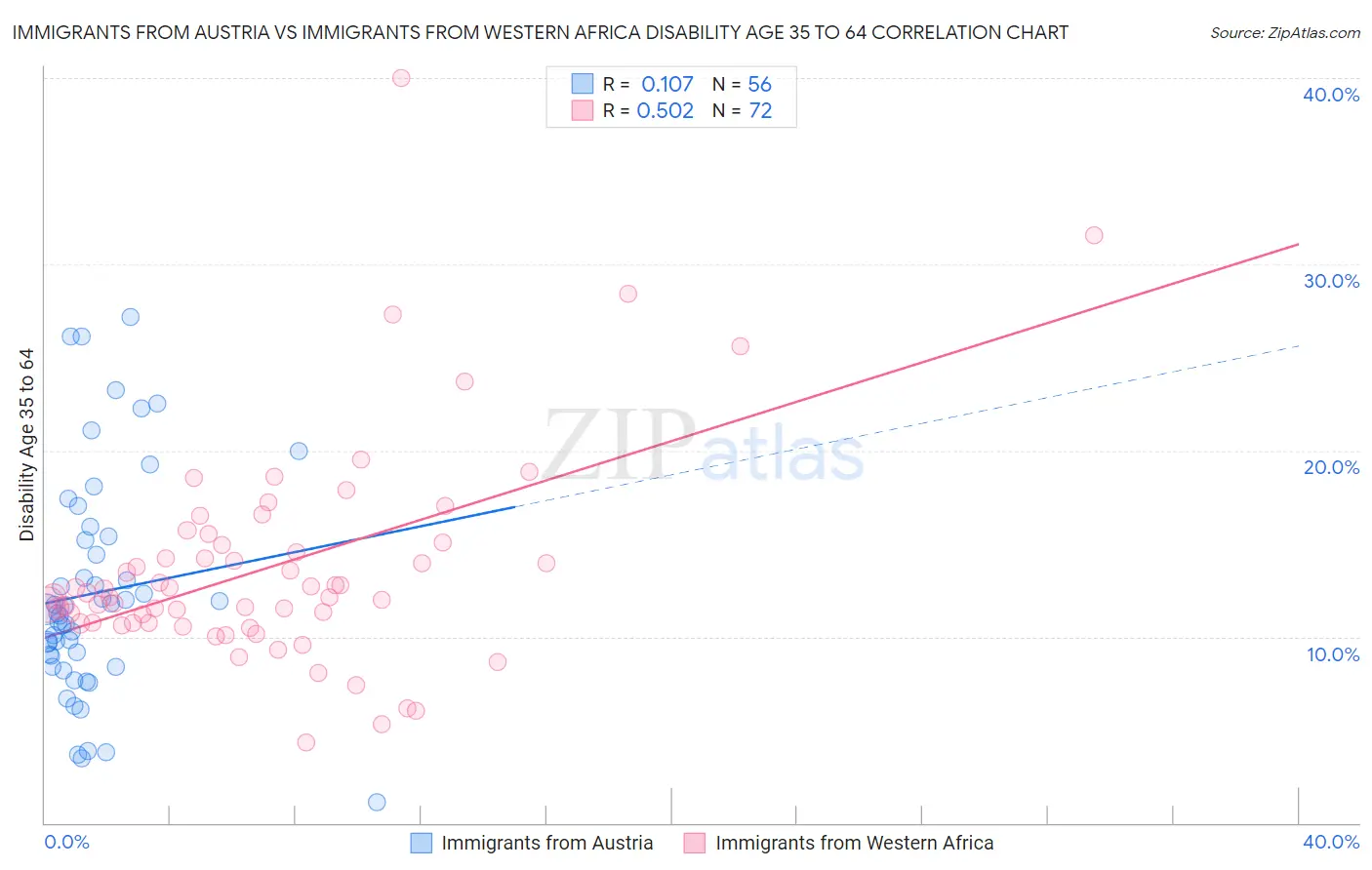 Immigrants from Austria vs Immigrants from Western Africa Disability Age 35 to 64