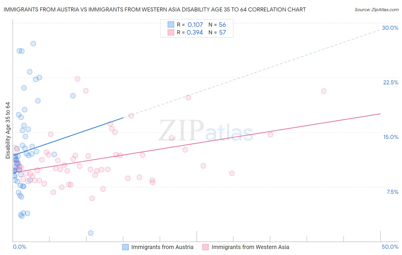 Immigrants from Austria vs Immigrants from Western Asia Disability Age 35 to 64