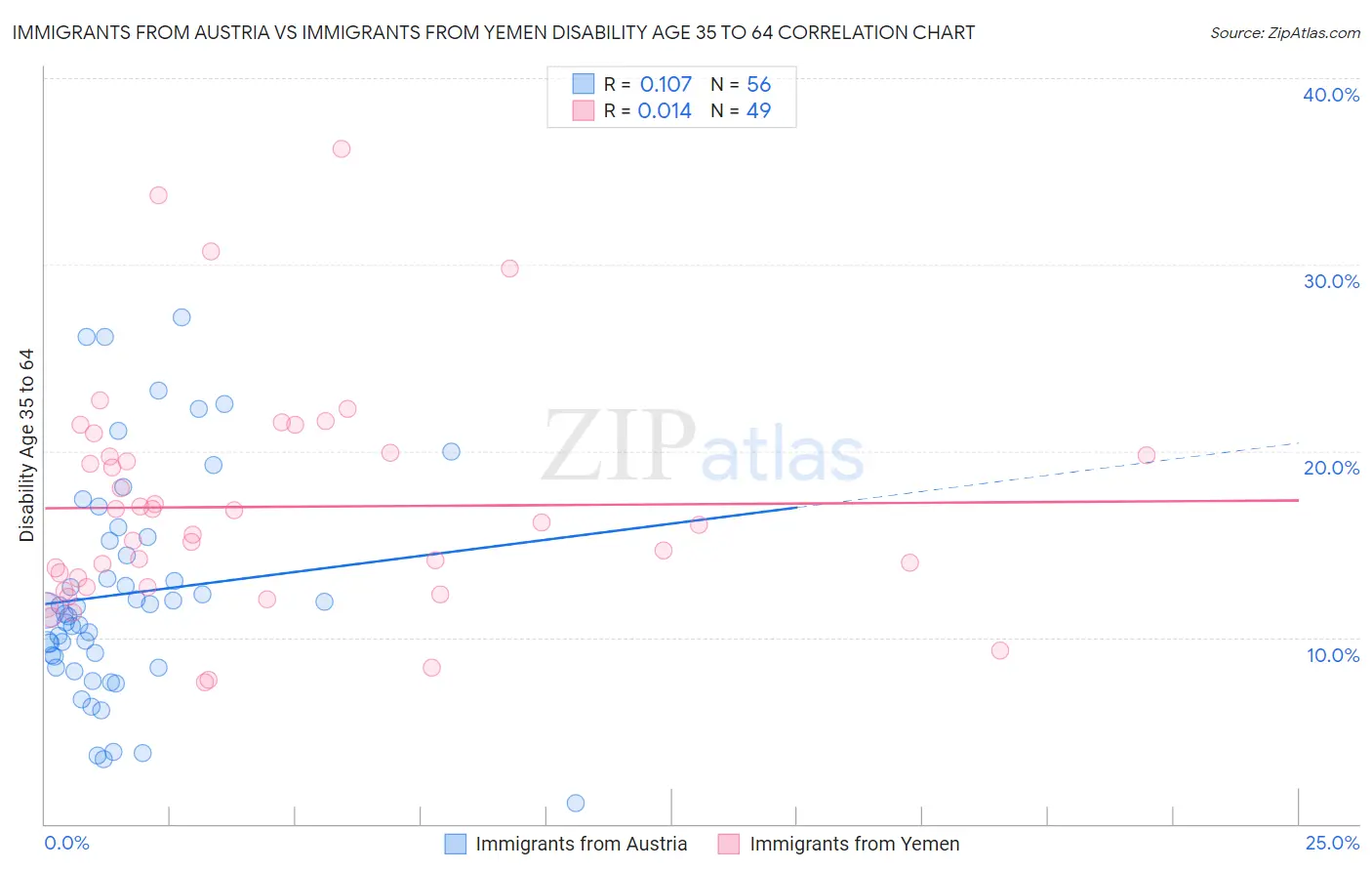 Immigrants from Austria vs Immigrants from Yemen Disability Age 35 to 64