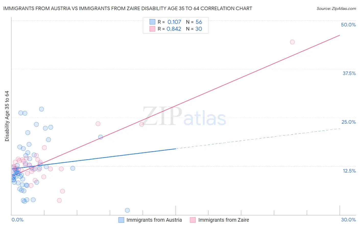 Immigrants from Austria vs Immigrants from Zaire Disability Age 35 to 64