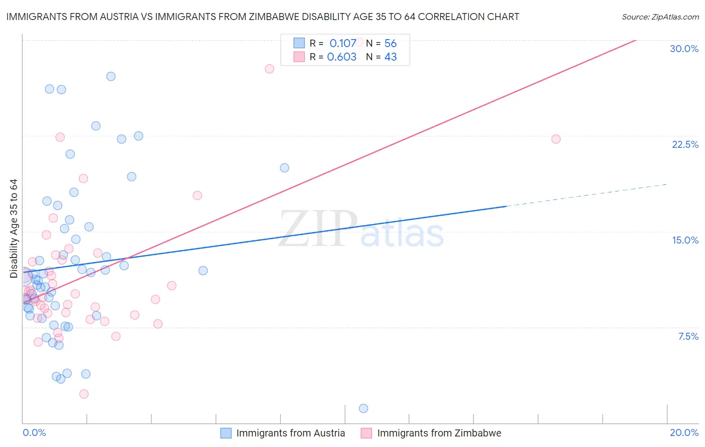 Immigrants from Austria vs Immigrants from Zimbabwe Disability Age 35 to 64