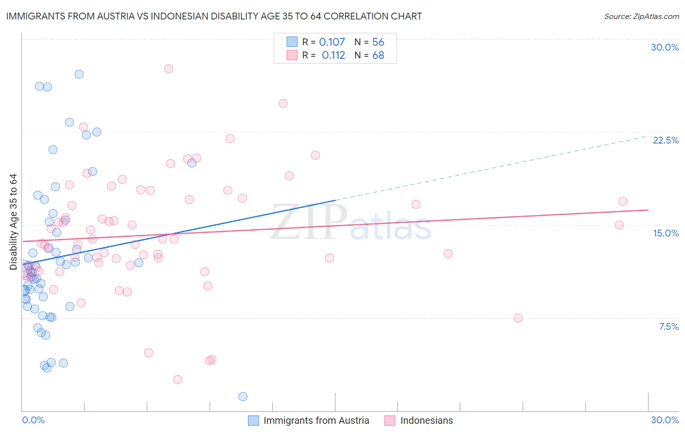 Immigrants from Austria vs Indonesian Disability Age 35 to 64