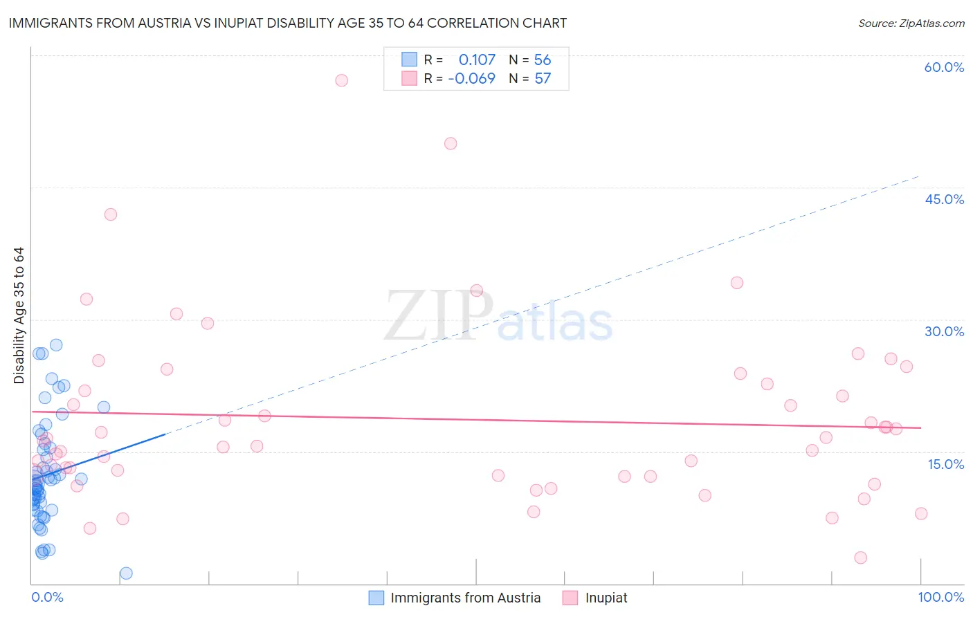 Immigrants from Austria vs Inupiat Disability Age 35 to 64