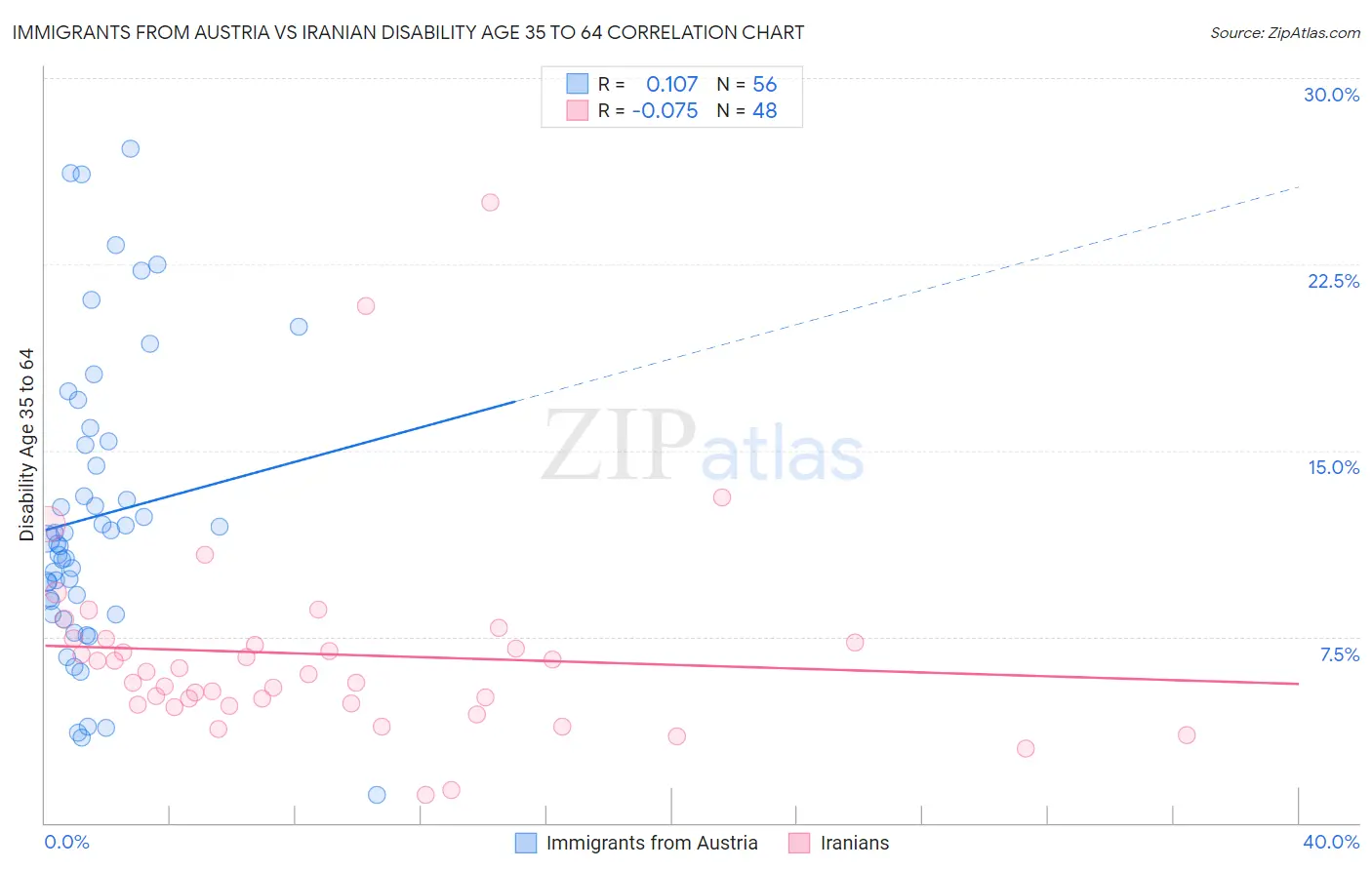 Immigrants from Austria vs Iranian Disability Age 35 to 64