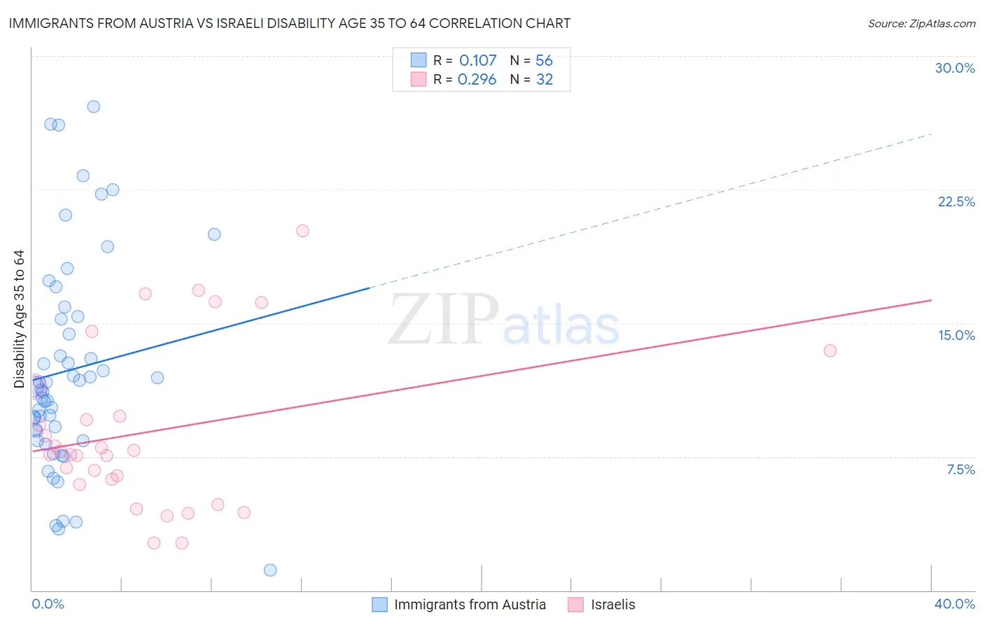 Immigrants from Austria vs Israeli Disability Age 35 to 64