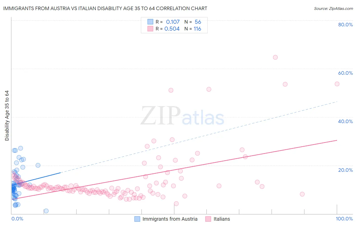 Immigrants from Austria vs Italian Disability Age 35 to 64