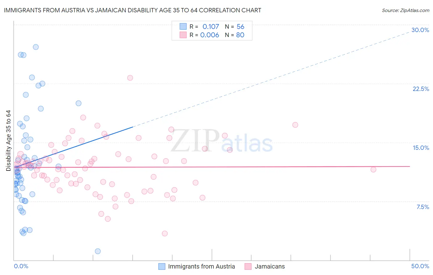 Immigrants from Austria vs Jamaican Disability Age 35 to 64