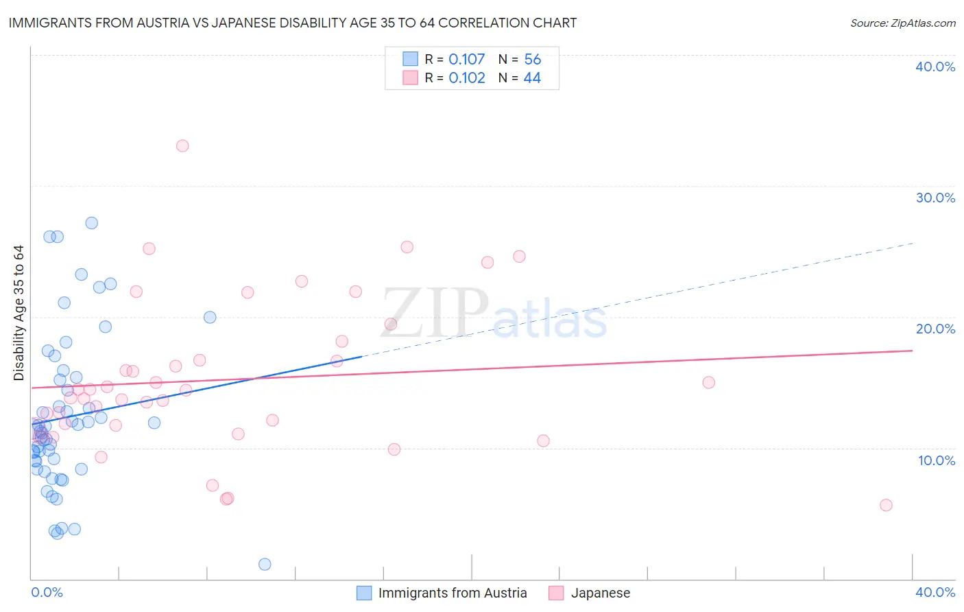 Immigrants from Austria vs Japanese Disability Age 35 to 64