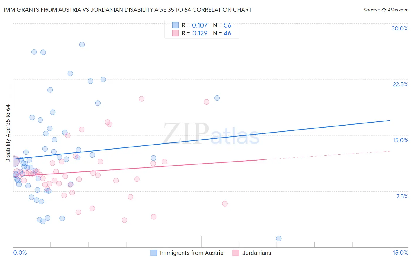 Immigrants from Austria vs Jordanian Disability Age 35 to 64