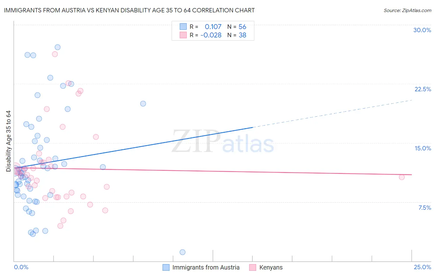 Immigrants from Austria vs Kenyan Disability Age 35 to 64