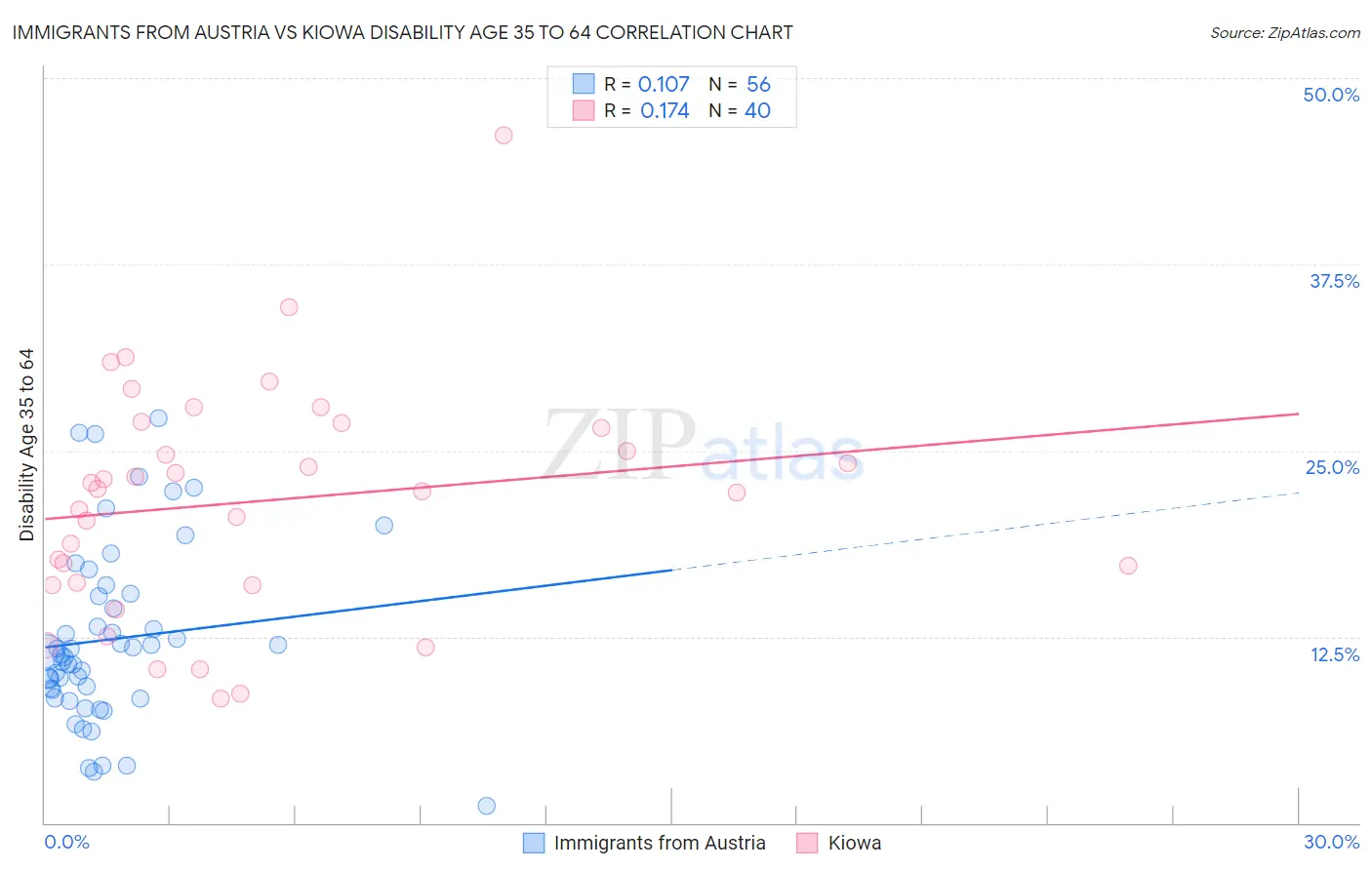 Immigrants from Austria vs Kiowa Disability Age 35 to 64