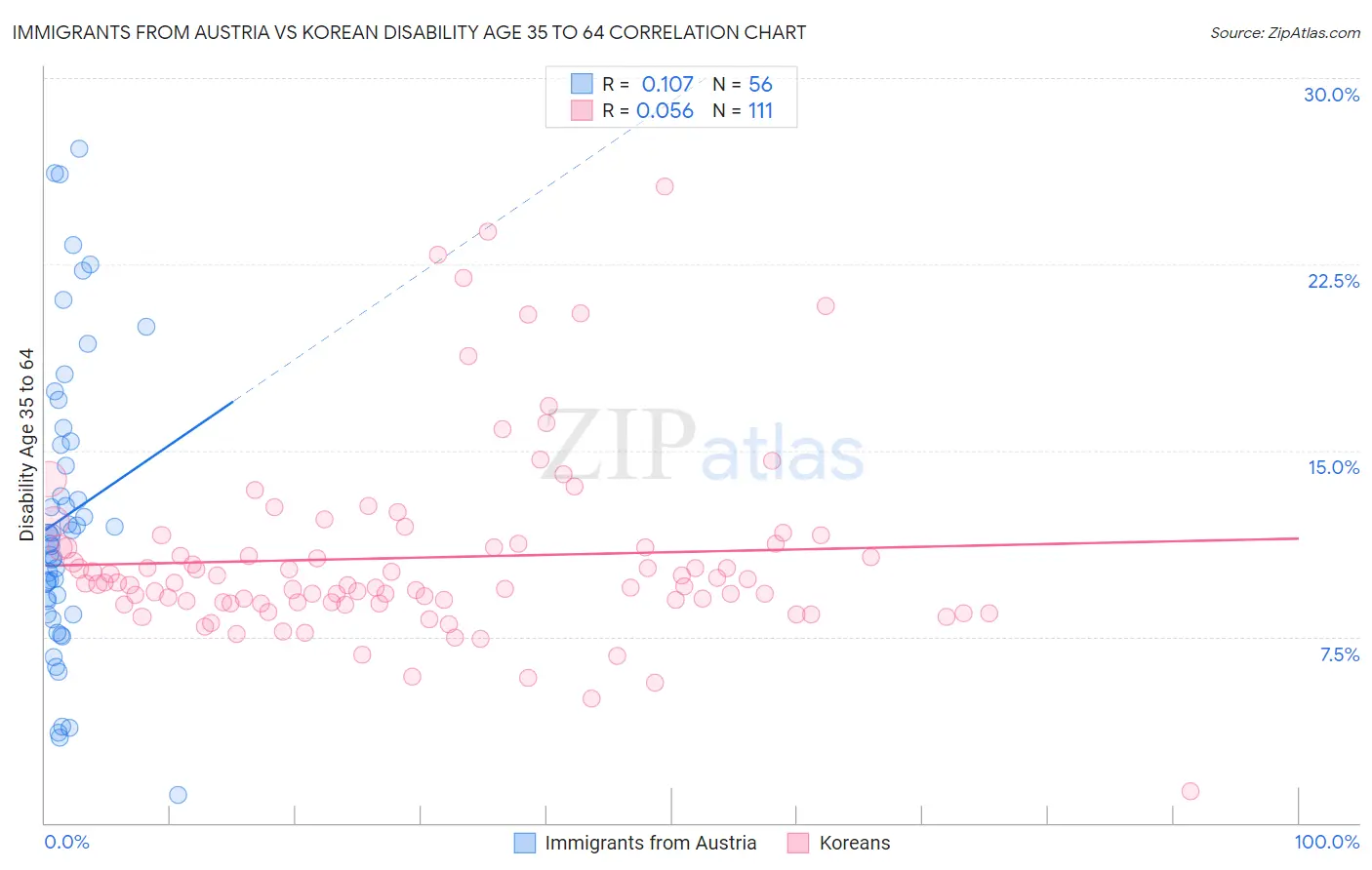 Immigrants from Austria vs Korean Disability Age 35 to 64