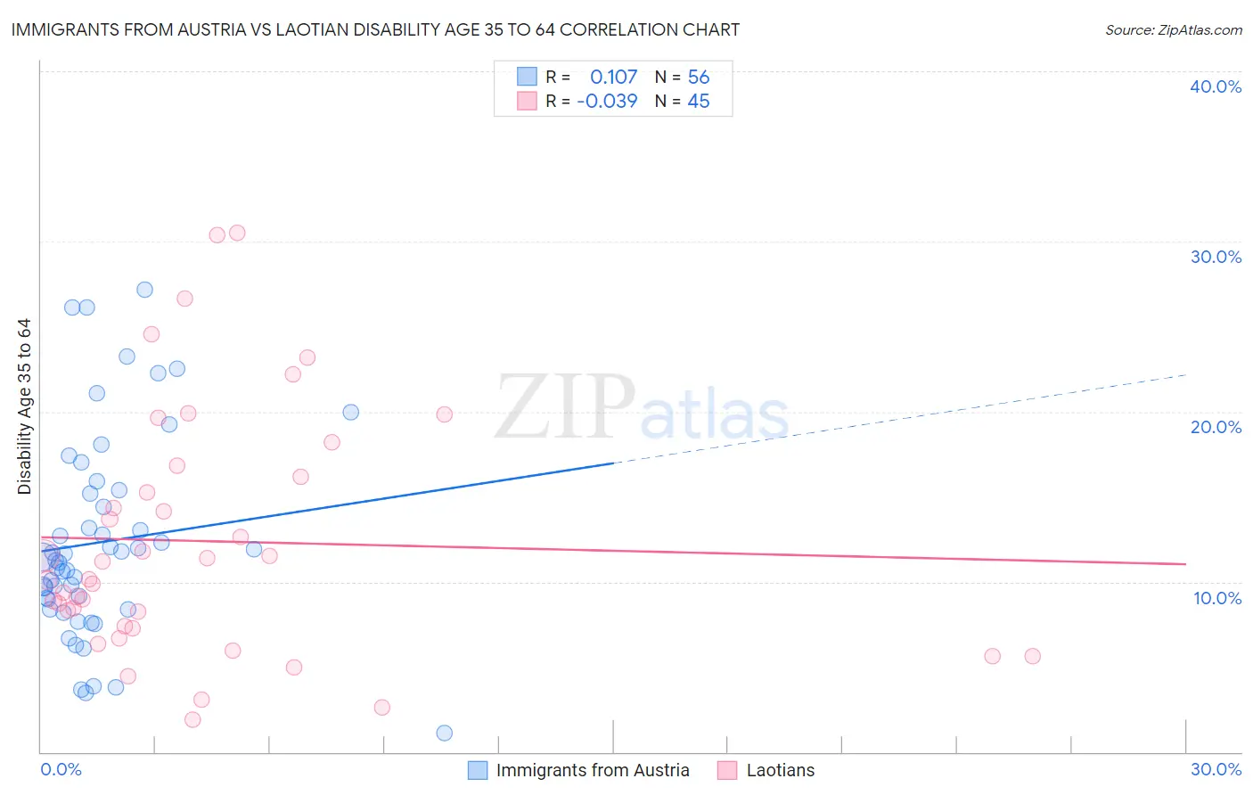 Immigrants from Austria vs Laotian Disability Age 35 to 64