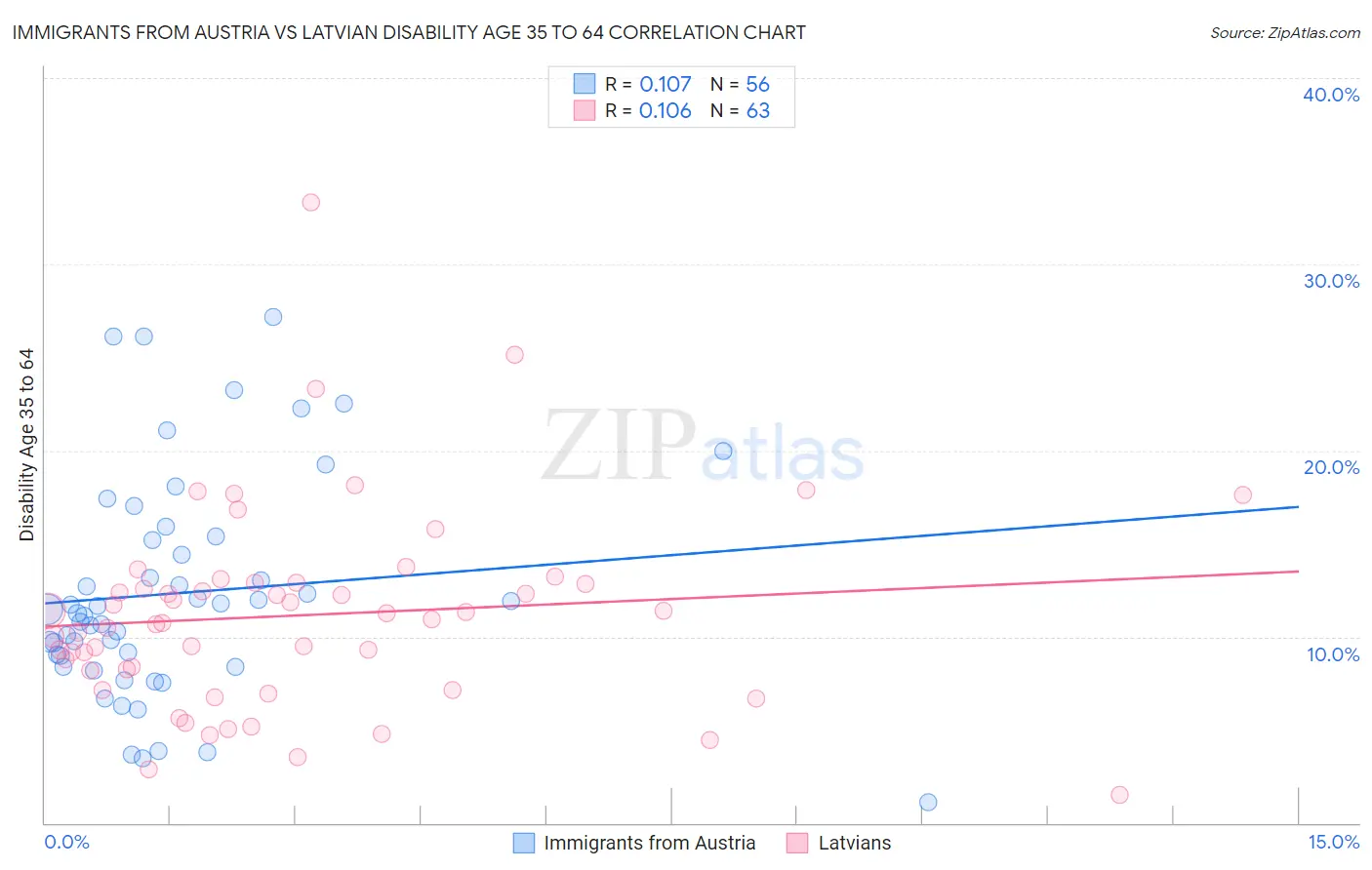 Immigrants from Austria vs Latvian Disability Age 35 to 64