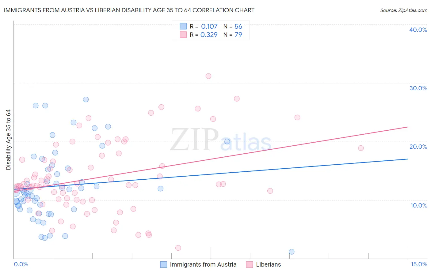 Immigrants from Austria vs Liberian Disability Age 35 to 64