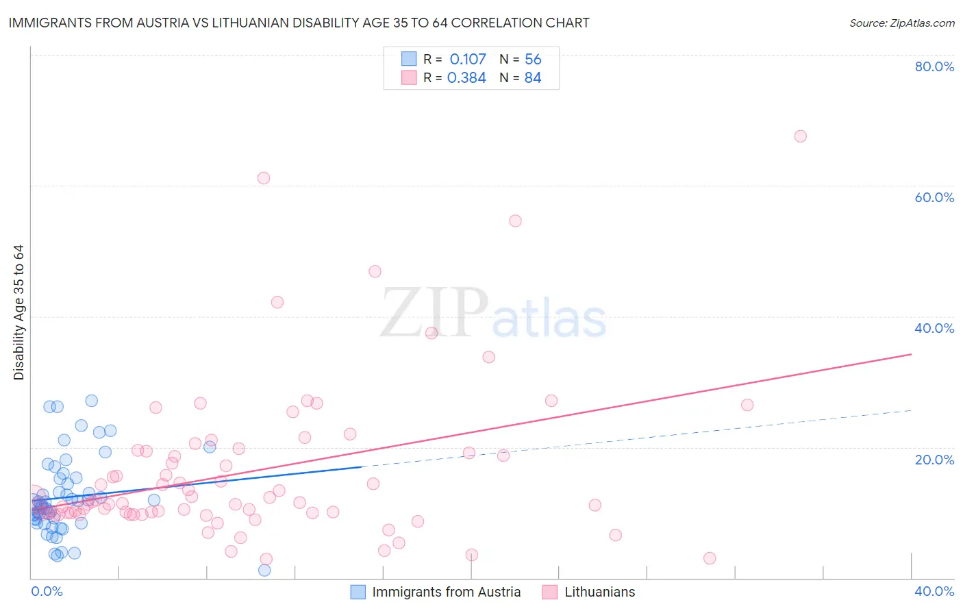 Immigrants from Austria vs Lithuanian Disability Age 35 to 64