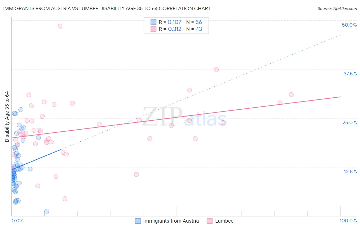 Immigrants from Austria vs Lumbee Disability Age 35 to 64