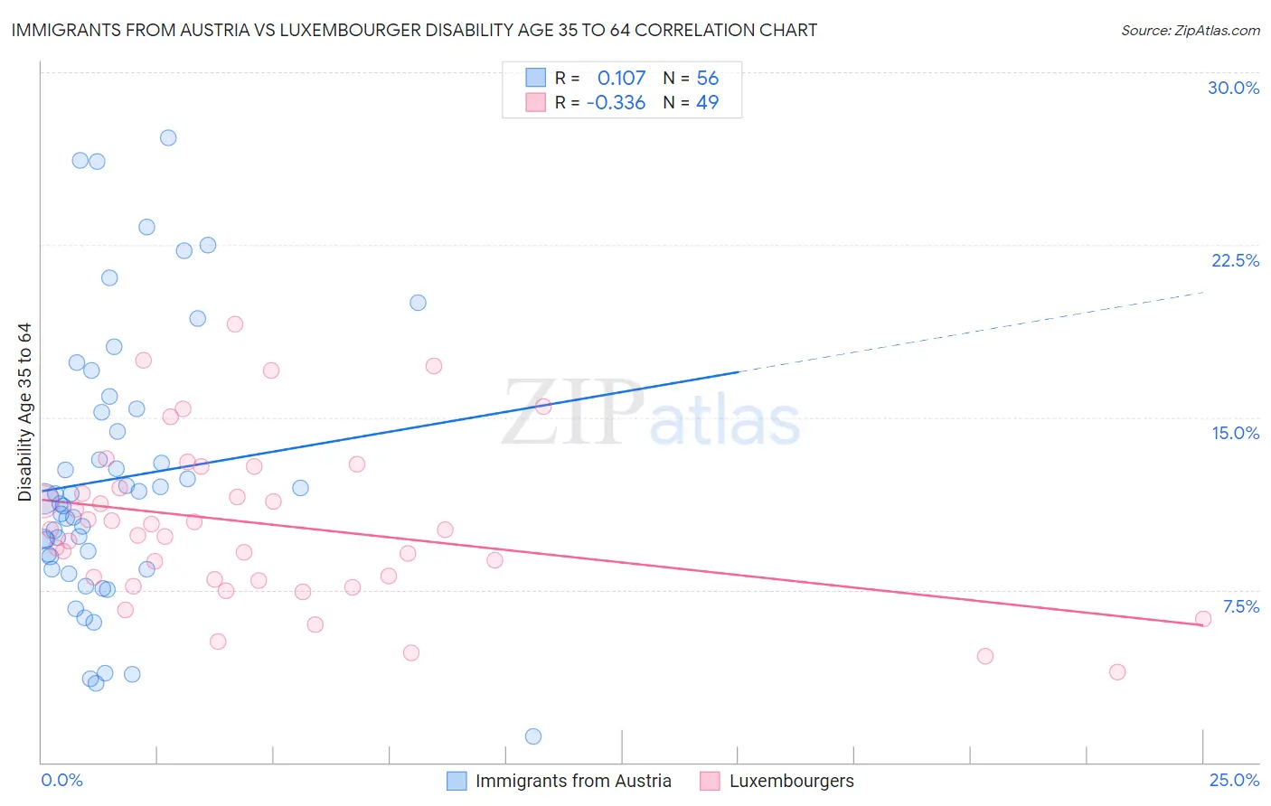 Immigrants from Austria vs Luxembourger Disability Age 35 to 64