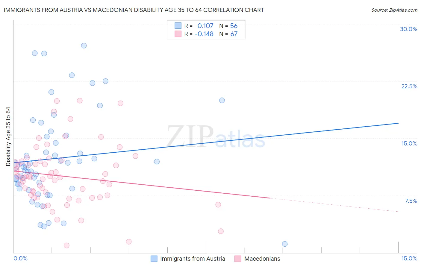 Immigrants from Austria vs Macedonian Disability Age 35 to 64