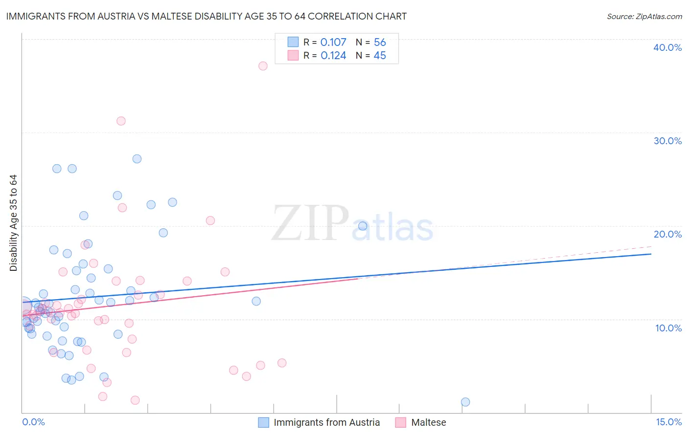 Immigrants from Austria vs Maltese Disability Age 35 to 64