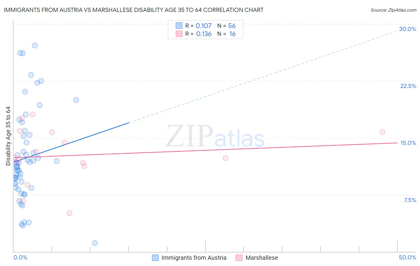 Immigrants from Austria vs Marshallese Disability Age 35 to 64