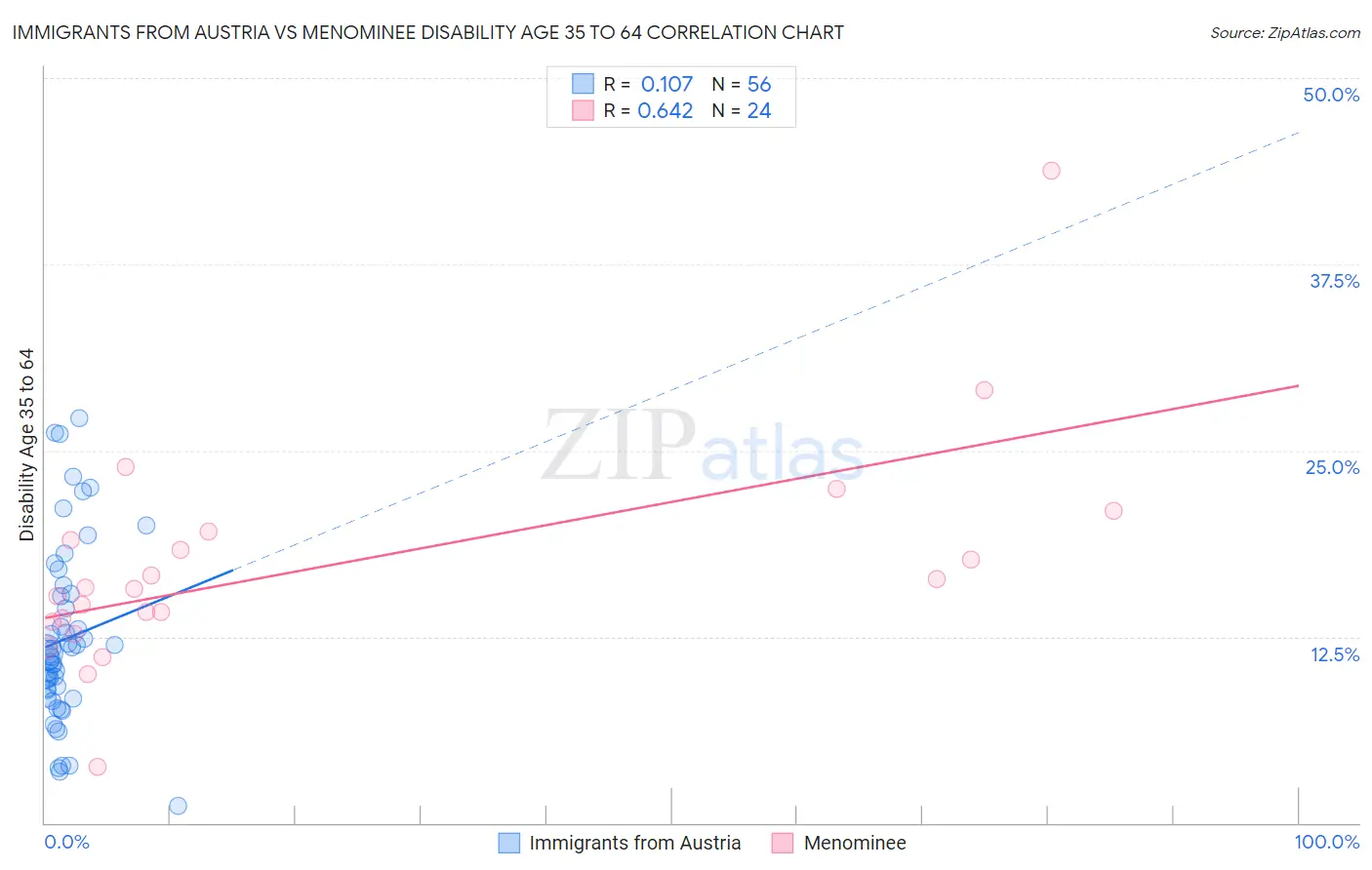 Immigrants from Austria vs Menominee Disability Age 35 to 64