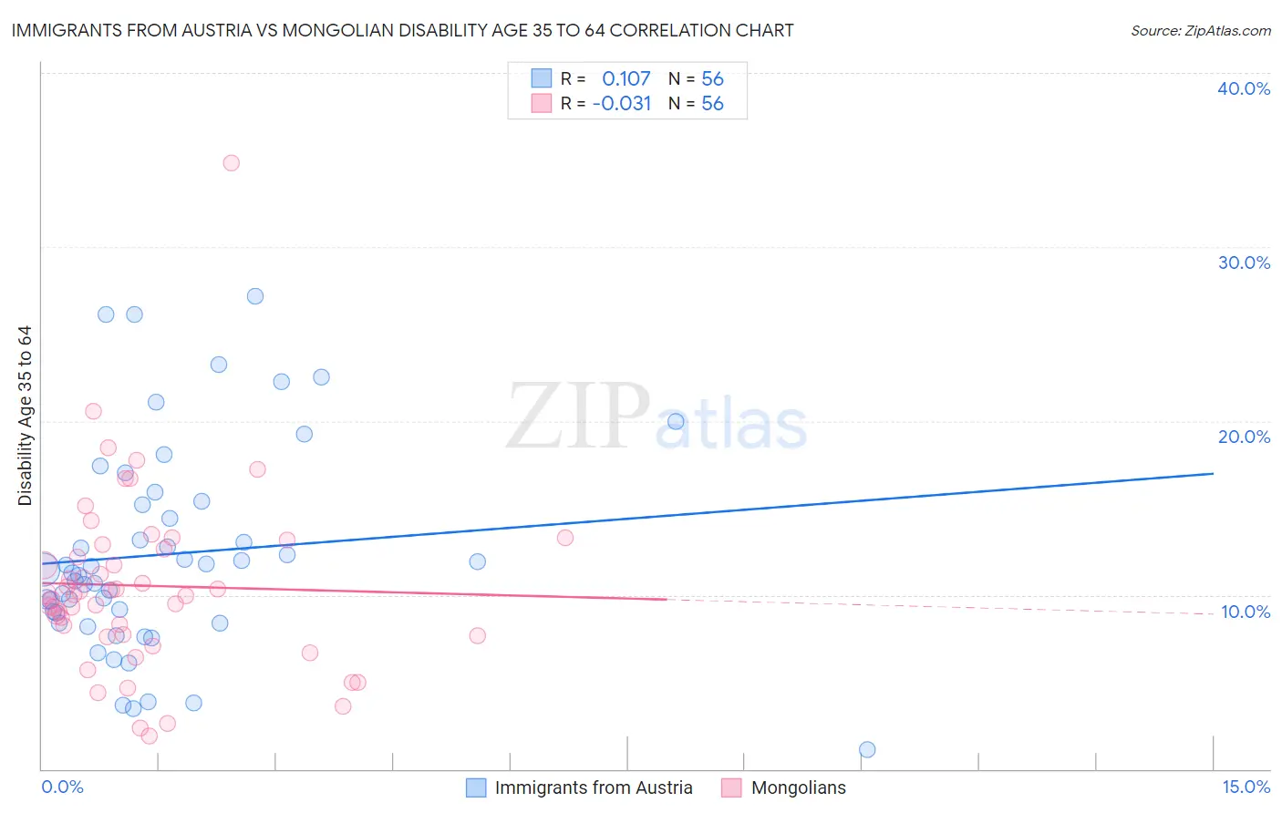 Immigrants from Austria vs Mongolian Disability Age 35 to 64