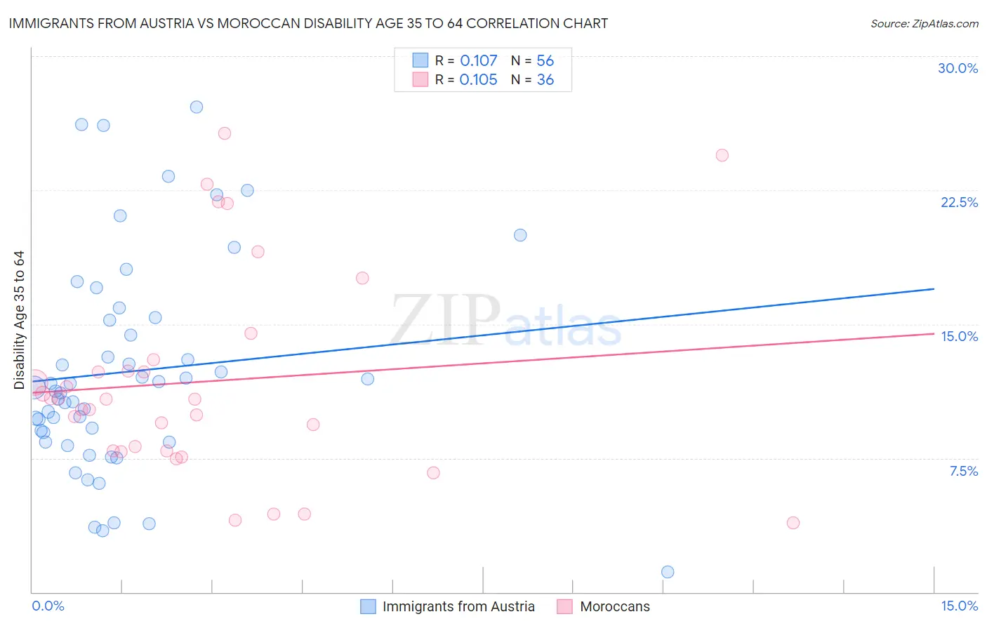 Immigrants from Austria vs Moroccan Disability Age 35 to 64