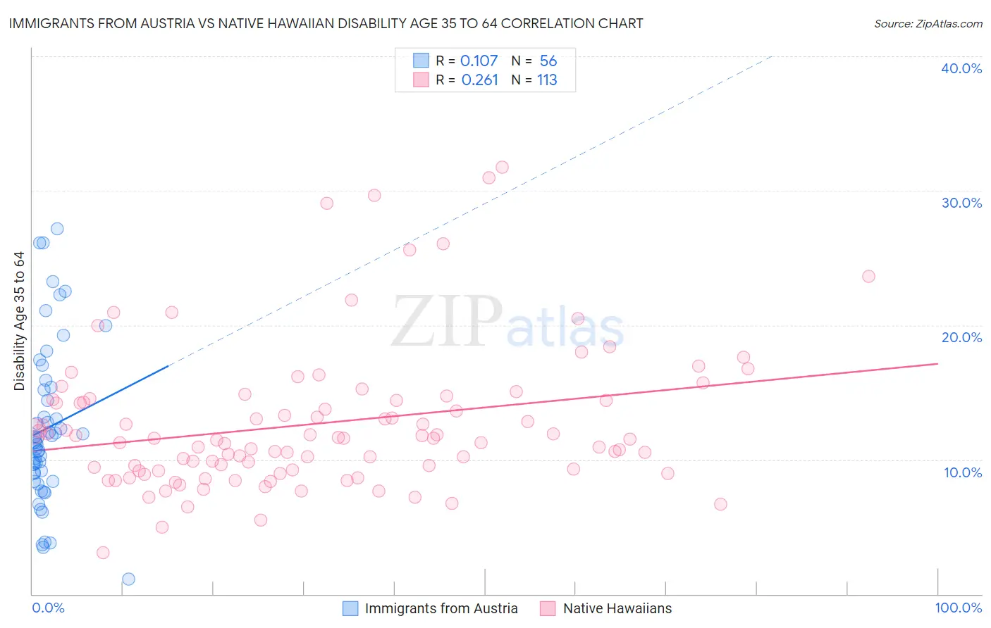 Immigrants from Austria vs Native Hawaiian Disability Age 35 to 64