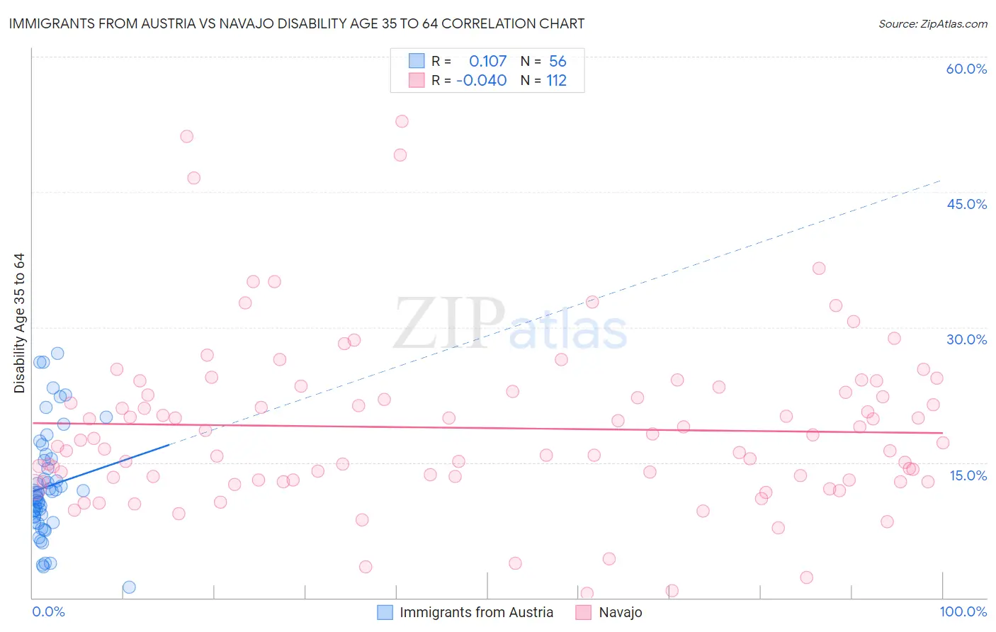 Immigrants from Austria vs Navajo Disability Age 35 to 64
