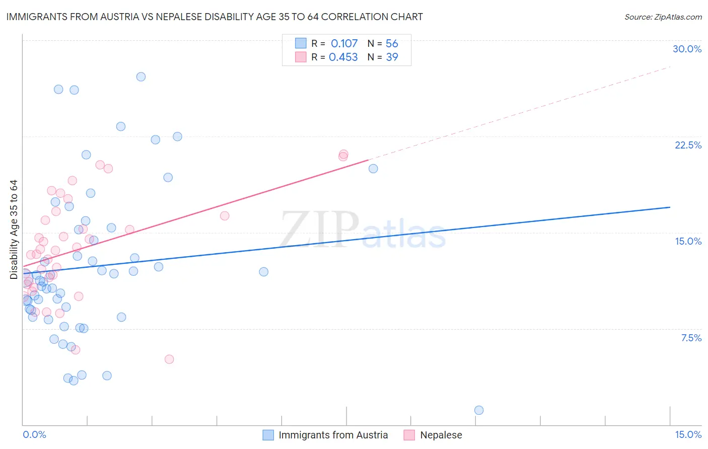 Immigrants from Austria vs Nepalese Disability Age 35 to 64