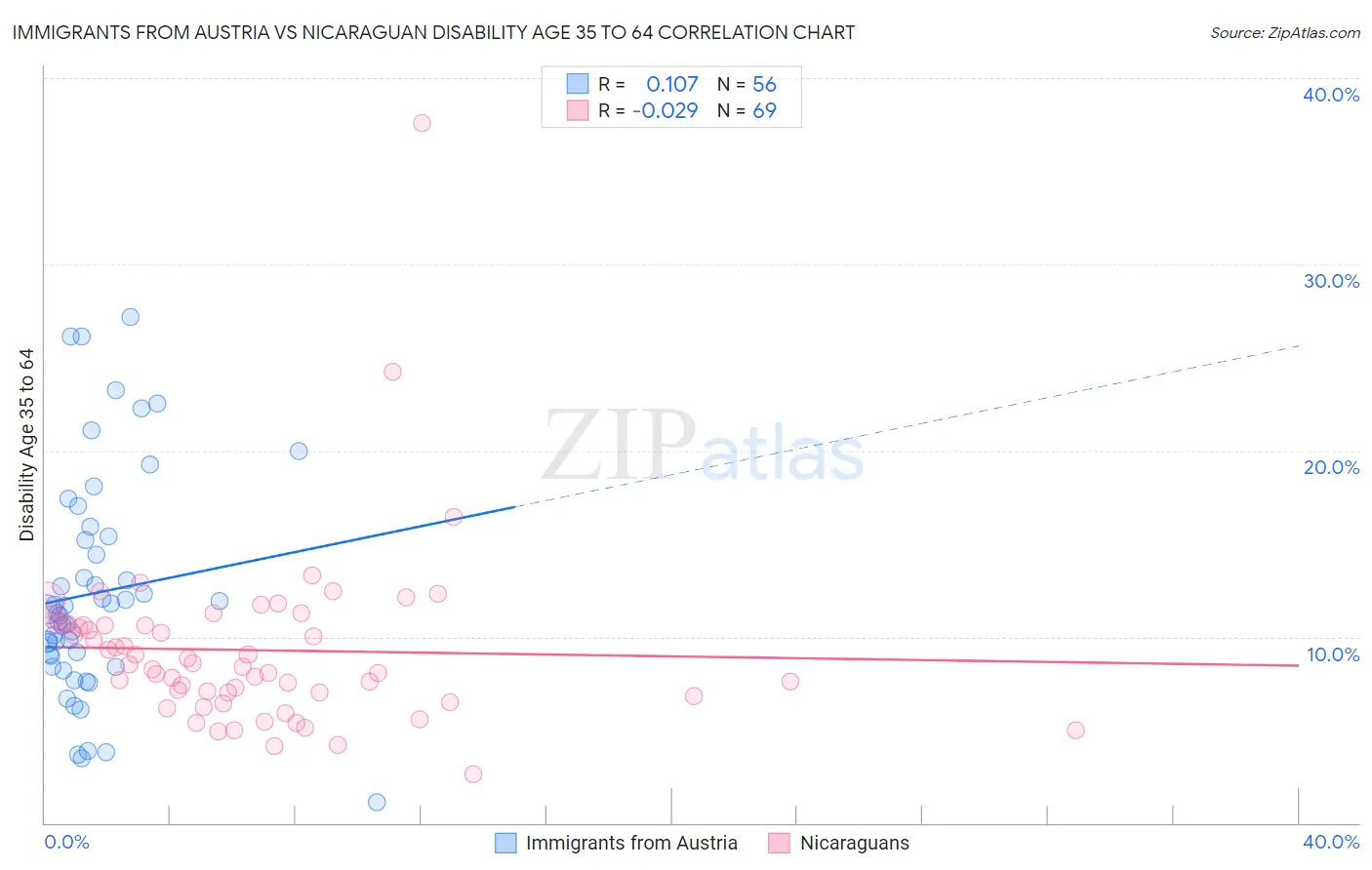 Immigrants from Austria vs Nicaraguan Disability Age 35 to 64