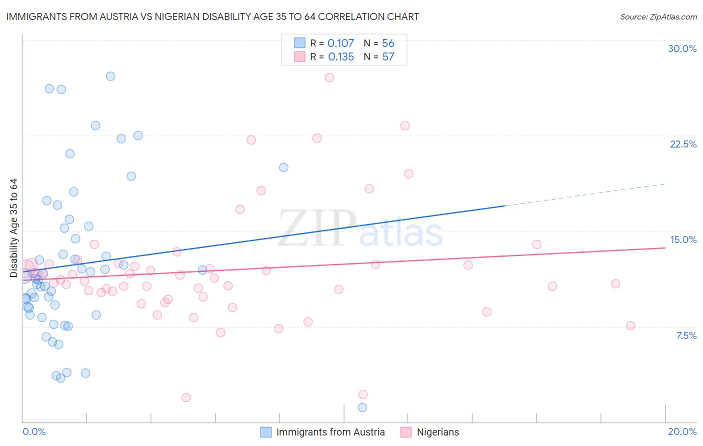 Immigrants from Austria vs Nigerian Disability Age 35 to 64