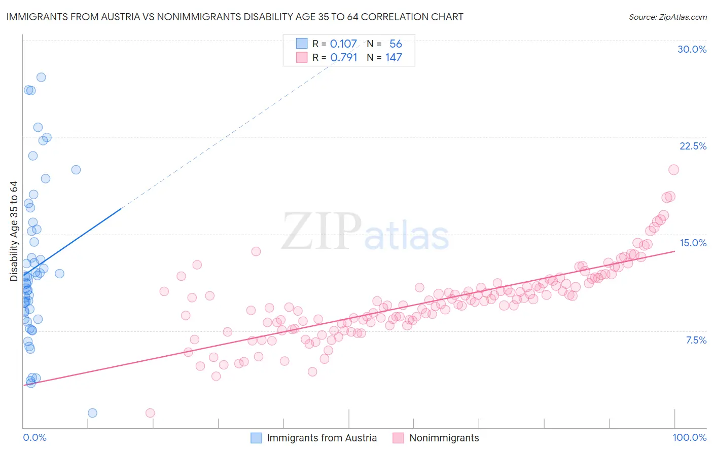 Immigrants from Austria vs Nonimmigrants Disability Age 35 to 64