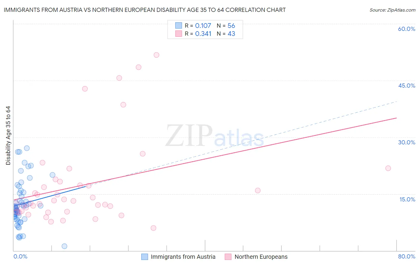 Immigrants from Austria vs Northern European Disability Age 35 to 64