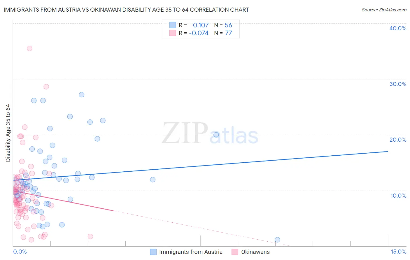 Immigrants from Austria vs Okinawan Disability Age 35 to 64
