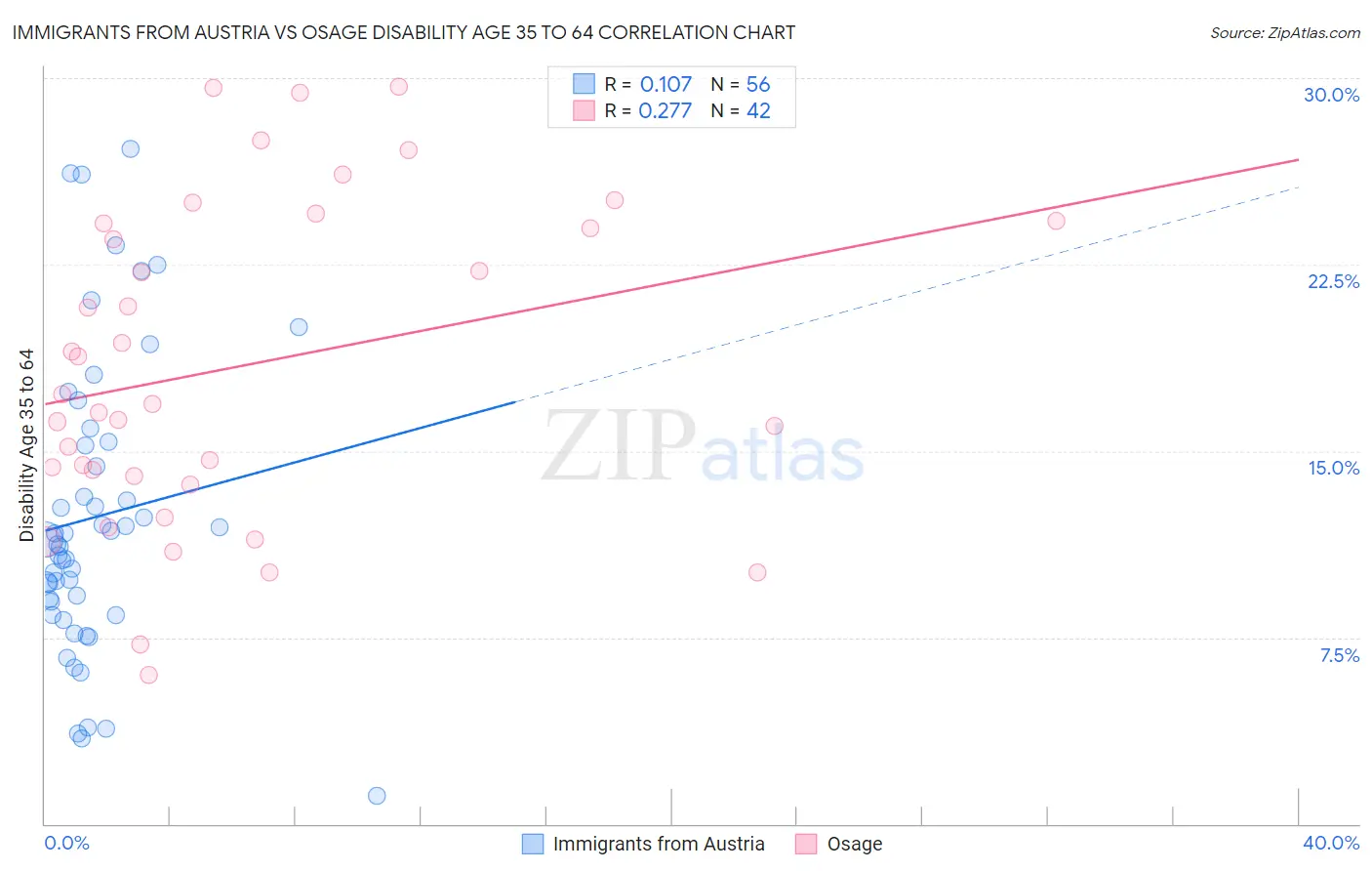 Immigrants from Austria vs Osage Disability Age 35 to 64