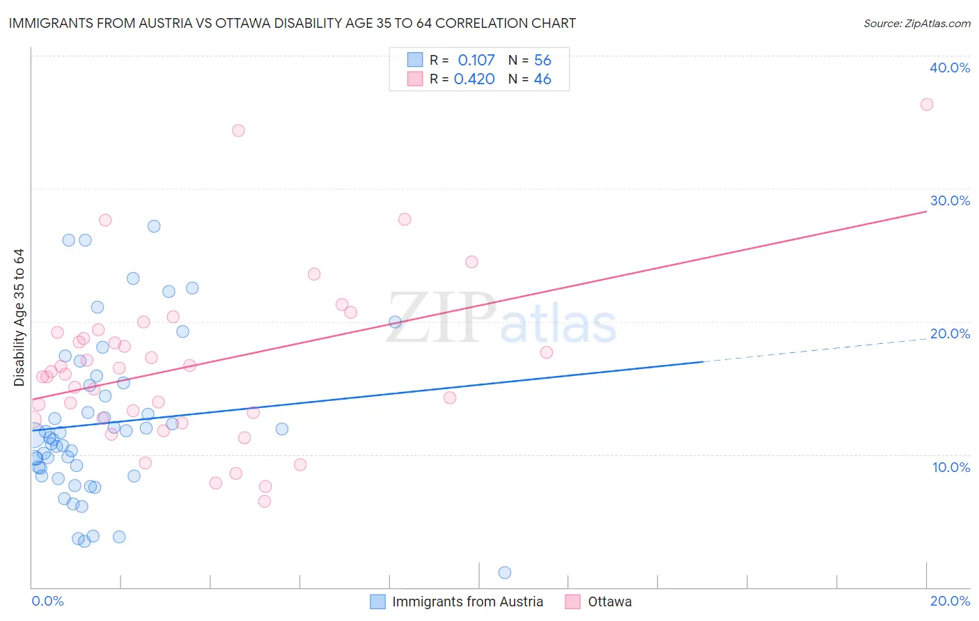 Immigrants from Austria vs Ottawa Disability Age 35 to 64